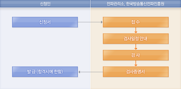 처리절차에 대한 안내이미지로 자세한 내용은 하단에 텍스트로 제공하고 있습니다. 