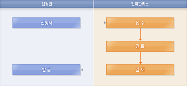 신청서 작성-접수(온라인,방문,우편)-검토-결재-발급