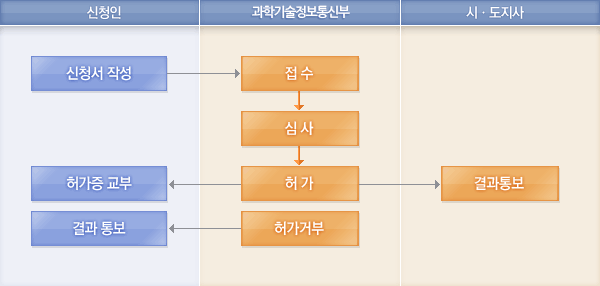 처리절차에 대한 안내이미지로 자세한 내용은 하단에 텍스트로 제공하고 있습니다. 