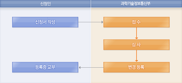 처리절차에 대한 안내이미지로 자세한 내용은 하단에 텍스트로 제공하고 있습니다. 