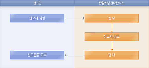 처리절차에 대한 안내이미지로 자세한 내용은 하단에 텍스트로 제공하고 있습니다. 