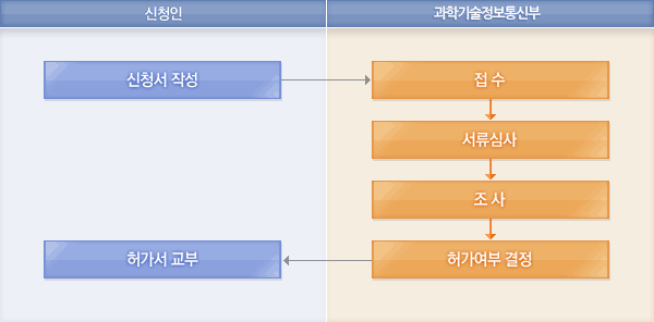 처리절차에 대한 안내이미지로 자세한 내용은 하단에 텍스트로 제공하고 있습니다. 