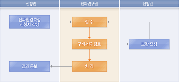 처리절차에 대한 안내이미지로 자세한 내용은 하단에 텍스트로 제공하고 있습니다. 