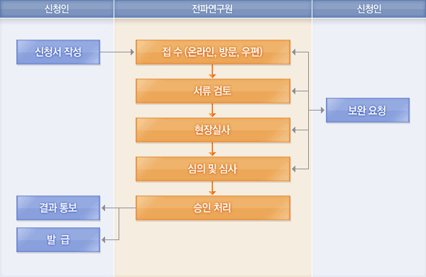 처리절차에 대한 안내이미지로 자세한 내용은 하단에 텍스트로 제공하고 있습니다. 