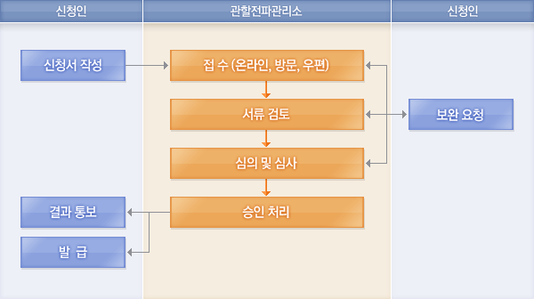 처리절차에 대한 안내이미지로 자세한 내용은 하단에 텍스트로 제공하고 있습니다. 